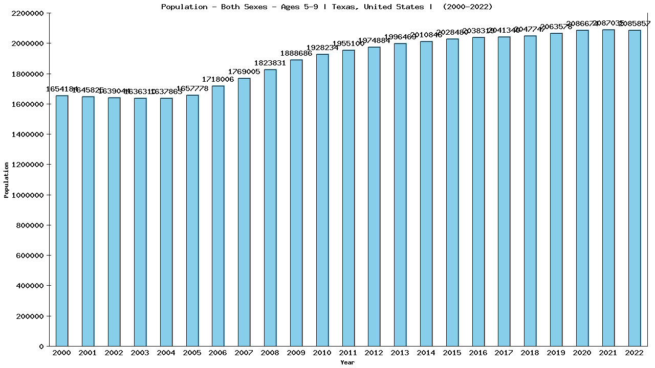 Graph showing Populalation - Girls And Boys - Aged 5-9 - [2000-2022] | Texas, United-states